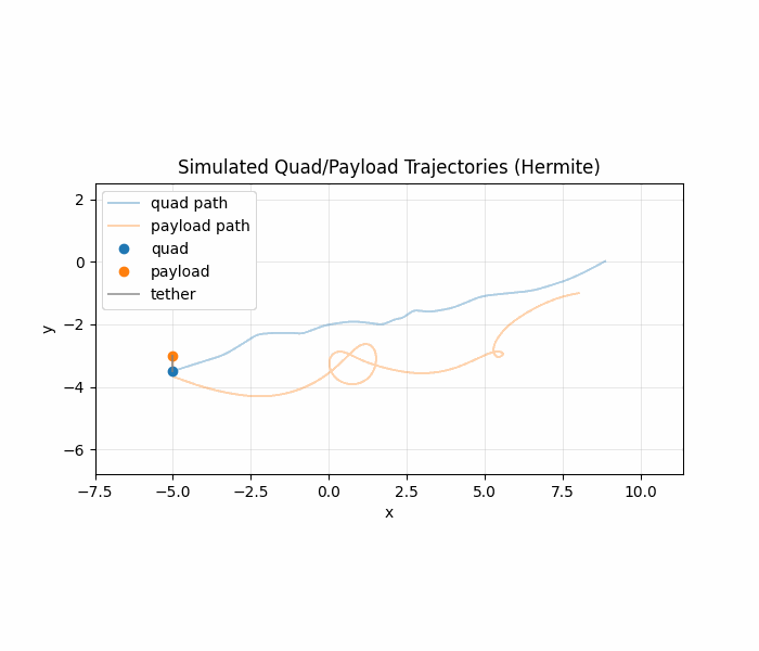 Differentiable simulation of tethered payloads for trajectory planning